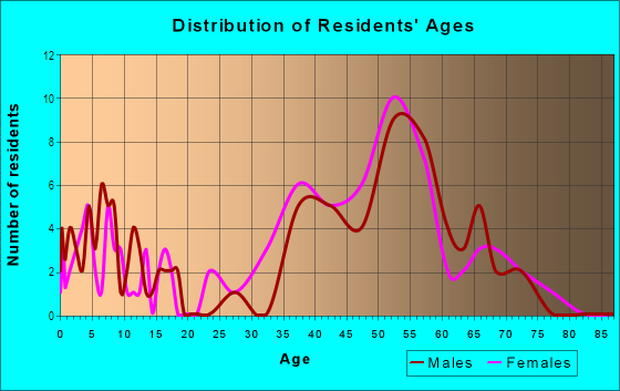 Age and Sex of Residents in Lake Shore in Greensboro, NC