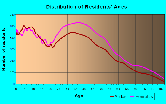 Age and Sex of Residents in North Inglewood in Inglewood, CA