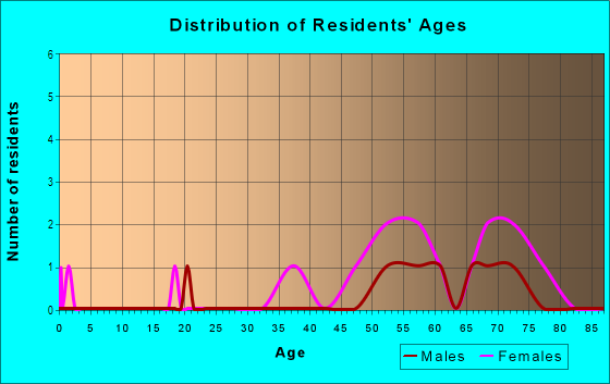 Age and Sex of Residents in Whitehall in Greensboro, NC