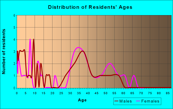 Age and Sex of Residents in The Reserve in Greensboro, NC