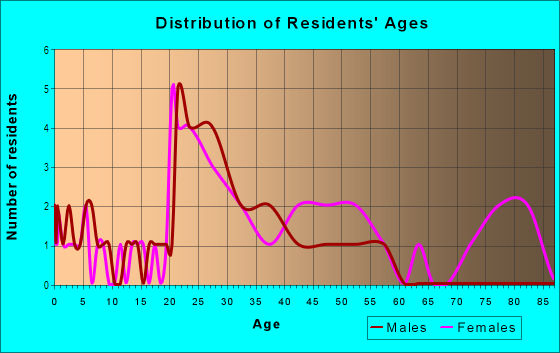 Age and Sex of Residents in Woodridge in Greensboro, NC