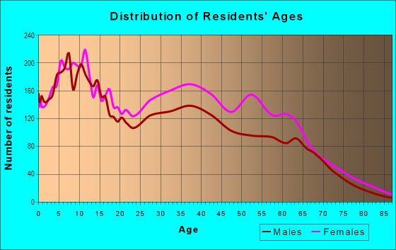 Age and Sex of Residents in Crenshaw-Imperial in Inglewood, CA