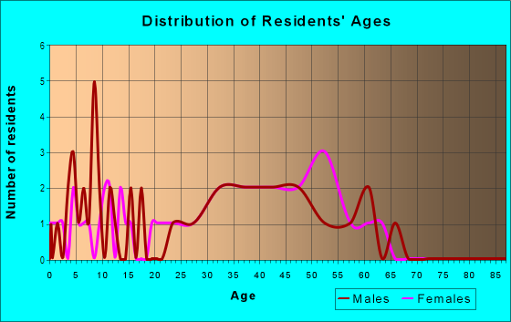 Age and Sex of Residents in Natchez Trace in Greensboro, NC
