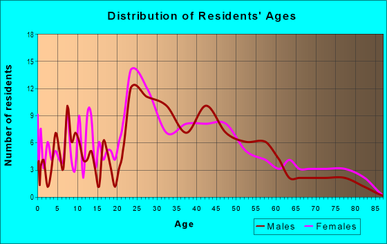 Age and Sex of Residents in Friendly Lakes in Greensboro, NC