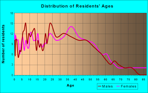 Age and Sex of Residents in Bonita Canyon Gateway in San Dimas, CA