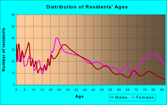 Age and Sex of Residents in Cone Mills Community in Greensboro, NC