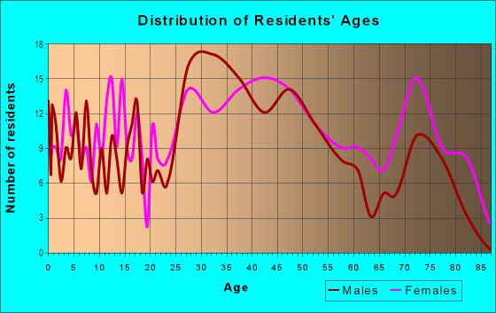 Age and Sex of Residents in Guilford Hills in Greensboro, NC
