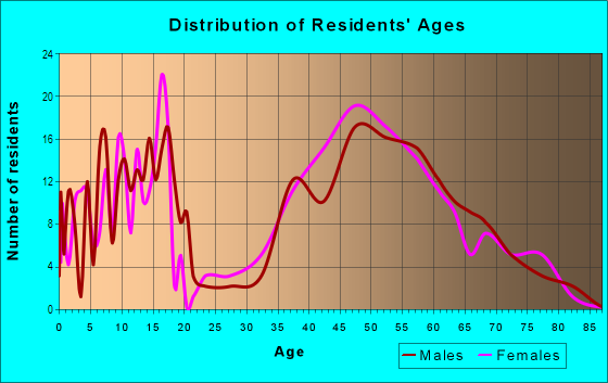 Age and Sex of Residents in Carriage Hills in Greensboro, NC
