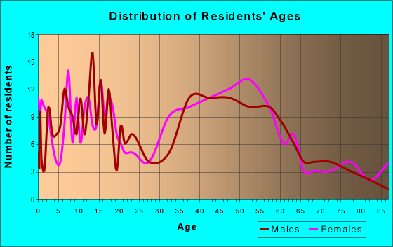 Age and Sex of Residents in Vista Verde in Covina, CA