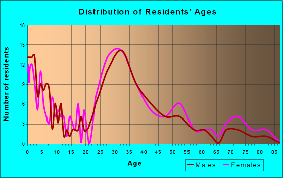 Age and Sex of Residents in Kirkwood in Greensboro, NC