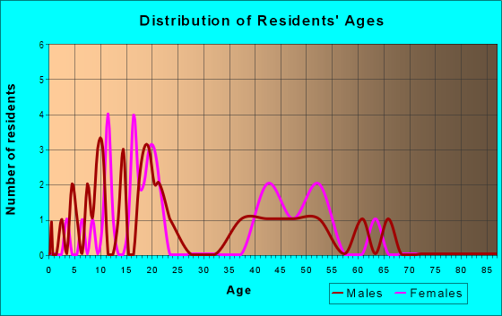 Age and Sex of Residents in Robinridge in Greensboro, NC
