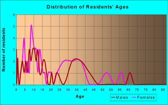 Age and Sex of Residents in East White Oak in Greensboro, NC
