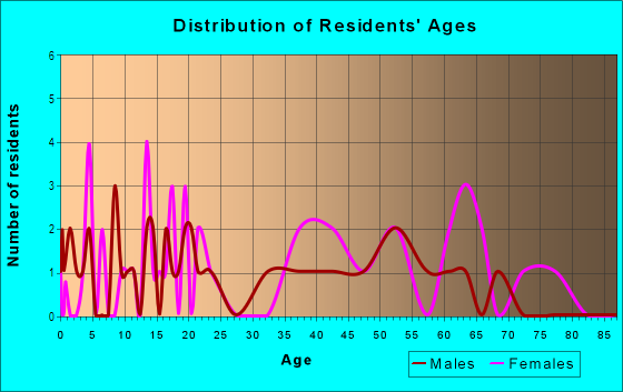 Age and Sex of Residents in Callum Area in Greensboro, NC