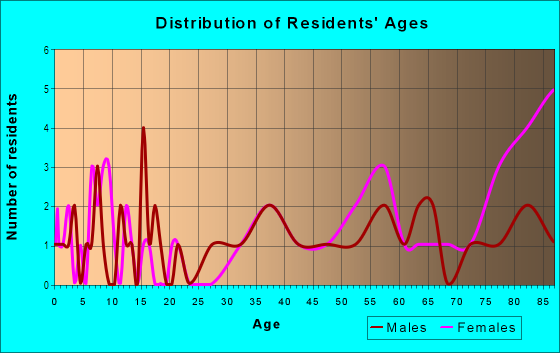 Age and Sex of Residents in Longview Hills in Greensboro, NC