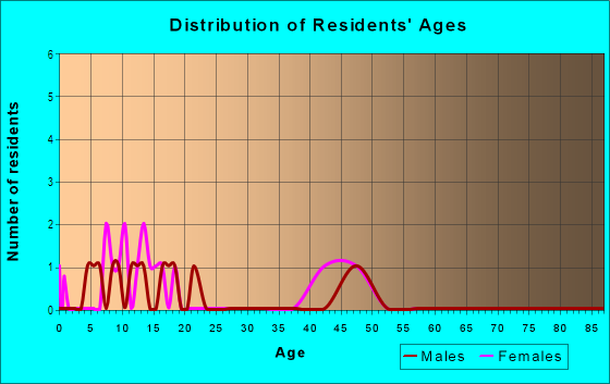 Age and Sex of Residents in Woodbriar Estates in Greensboro, NC
