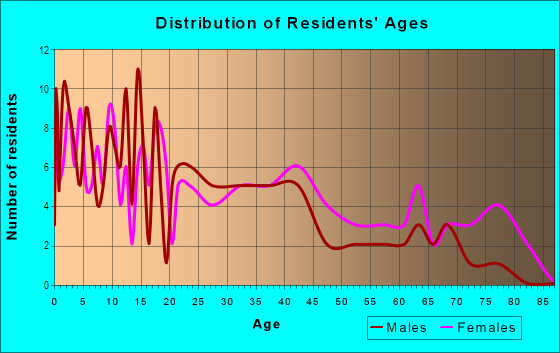 Age and Sex of Residents in Arrow Highway Corporate Center in San Dimas, CA