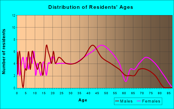 Age and Sex of Residents in Madison Woods in Greensboro, NC