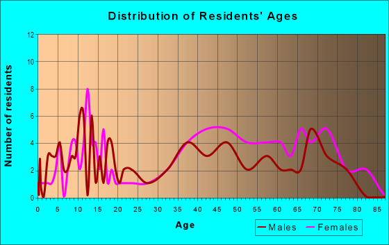 Age and Sex of Residents in Hamilton Hills in Greensboro, NC