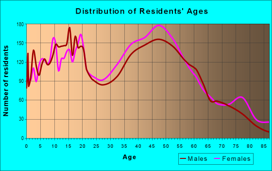 Age and Sex of Residents in Via Verde in San Dimas, CA