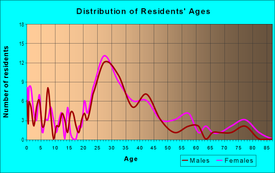 Age and Sex of Residents in Highland Park in Greensboro, NC