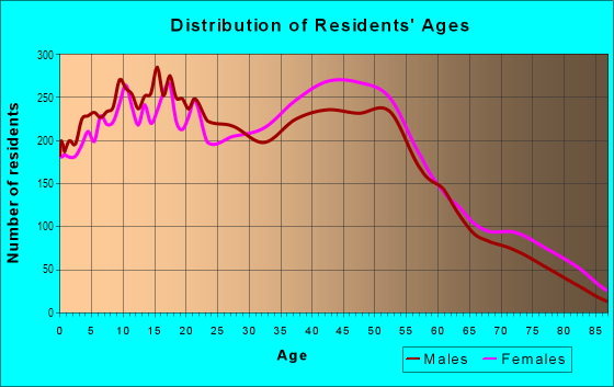 Age and Sex of Residents in Otterbein in Walnut, CA