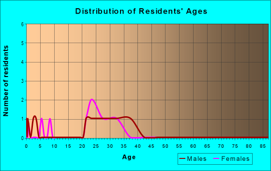 Age and Sex of Residents in Holston Lane in Raleigh, NC