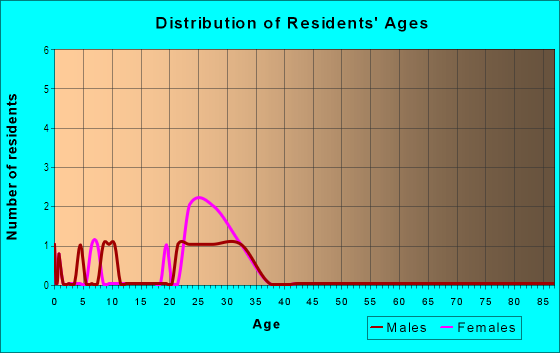 Age and Sex of Residents in Hope Valley in Raleigh, NC