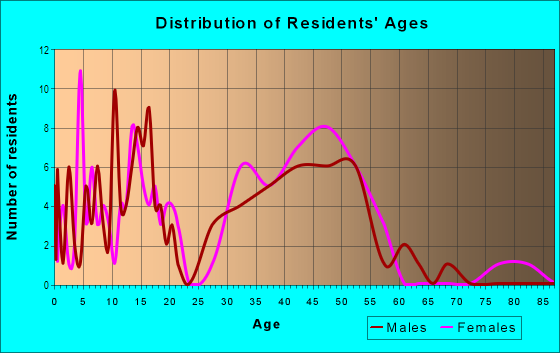 Age and Sex of Residents in Hampton Oaks in Raleigh, NC