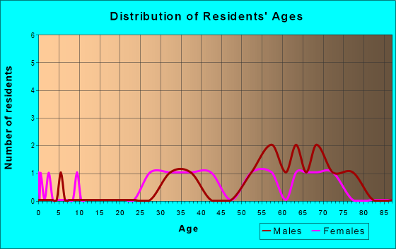 Age and Sex of Residents in Treasure Island in South San Francisco, CA