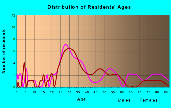 Age and Sex of Residents in Hi Mount in Raleigh, NC