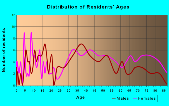 Age and Sex of Residents in Baden in South San Francisco, CA