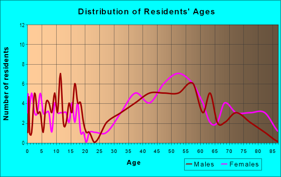Age and Sex of Residents in Hidden Valley in Raleigh, NC
