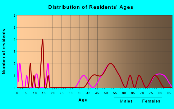 Age and Sex of Residents in Highland Gardens in Raleigh, NC