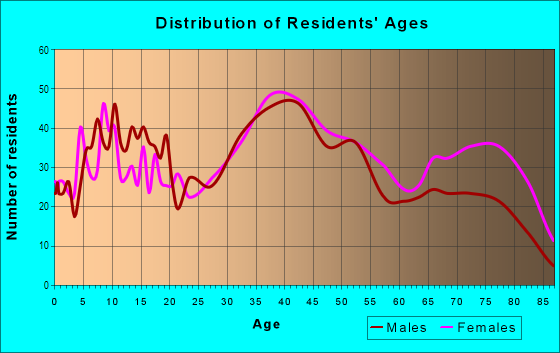 Age and Sex of Residents in Avalon in South San Francisco, CA