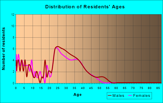 Age and Sex of Residents in Greencastle in Raleigh, NC