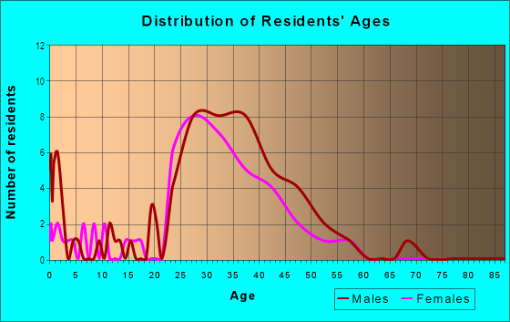 Age and Sex of Residents in Glenwood in Raleigh, NC