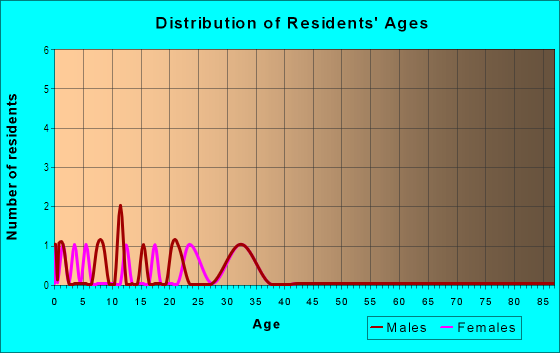 Age and Sex of Residents in Lindenville in South San Francisco, CA