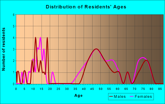 Age and Sex of Residents in Glen Eden in Raleigh, NC