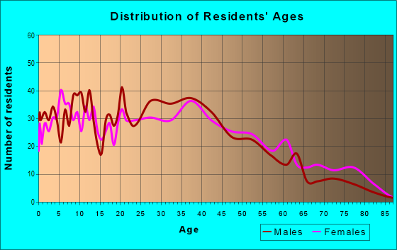 Age and Sex of Residents in Orange Park in South San Francisco, CA