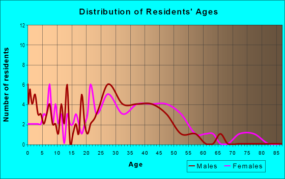 Age and Sex of Residents in Gardner Place in Raleigh, NC