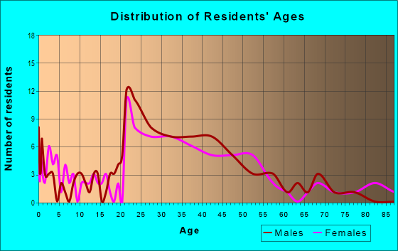 Age and Sex of Residents in Forest Hills in Raleigh, NC