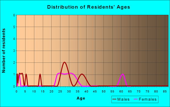 Age and Sex of Residents in Forest Acres in Raleigh, NC