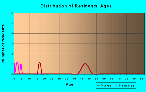 Age and Sex of Residents in Landfall North in Raleigh, NC