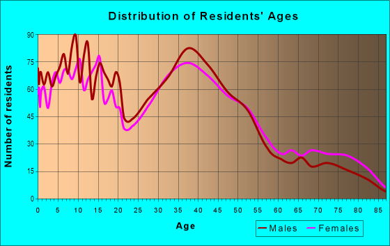 Age and Sex of Residents in West Windsor in Windsor, CA
