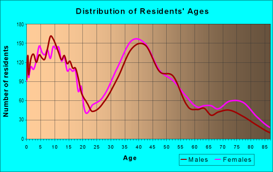 Age and Sex of Residents in East Windsor in Windsor, CA