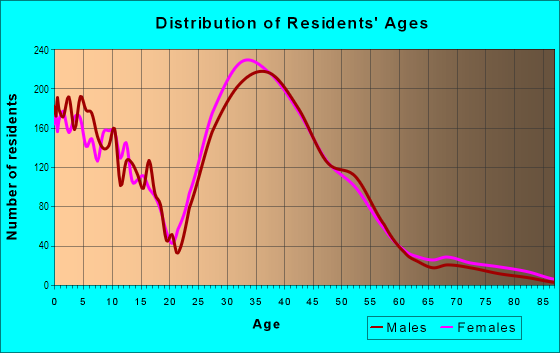 Age and Sex of Residents in Ballantyne in Charlotte, NC