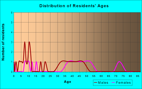 Age and Sex of Residents in Swannanoa in Swannanoa, NC