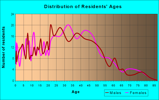 Age and Sex of Residents in Stoneman in Alhambra, CA