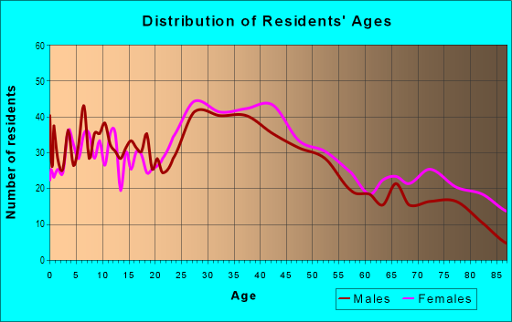 Age and Sex of Residents in Valley Boulevard in Alhambra, CA