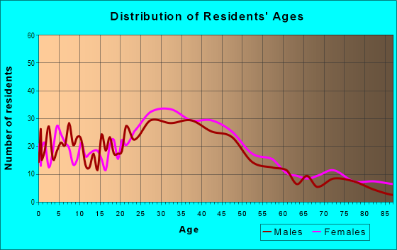 Age and Sex of Residents in Garfield Avenue in Alhambra, CA